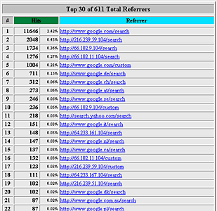 statistike web stranica - Referrers i Referring Sites