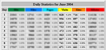 statistike web stranica - Sites, Unique Visitors i Repeat Visitors 1