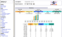 Statistike web stranica